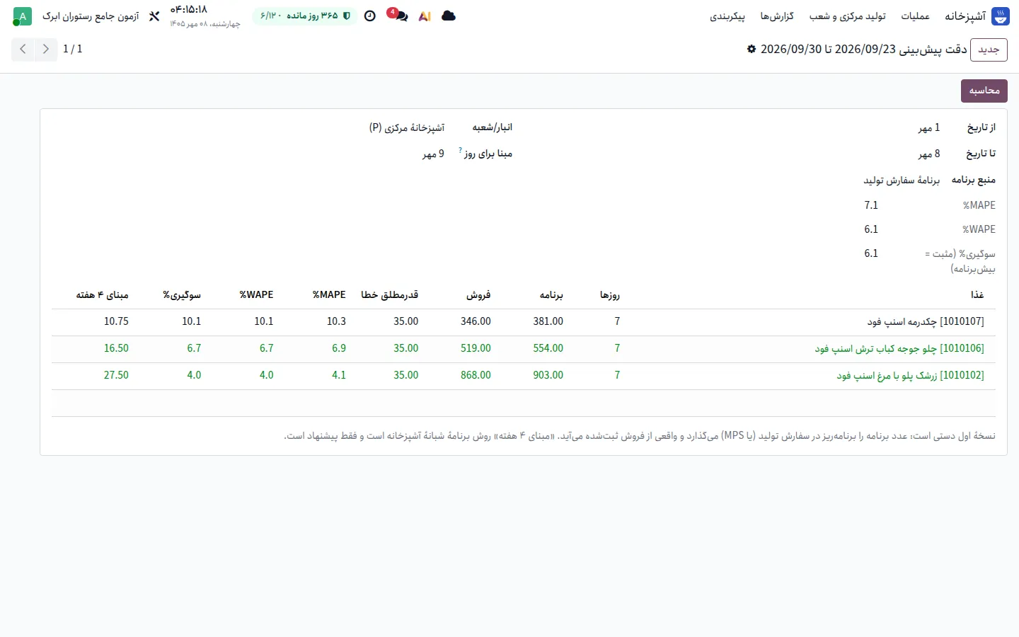 گزارش دقت پیش‌بینی با برنامه، فروش، WAPE هر غذا و MAPE و سوگیری کل