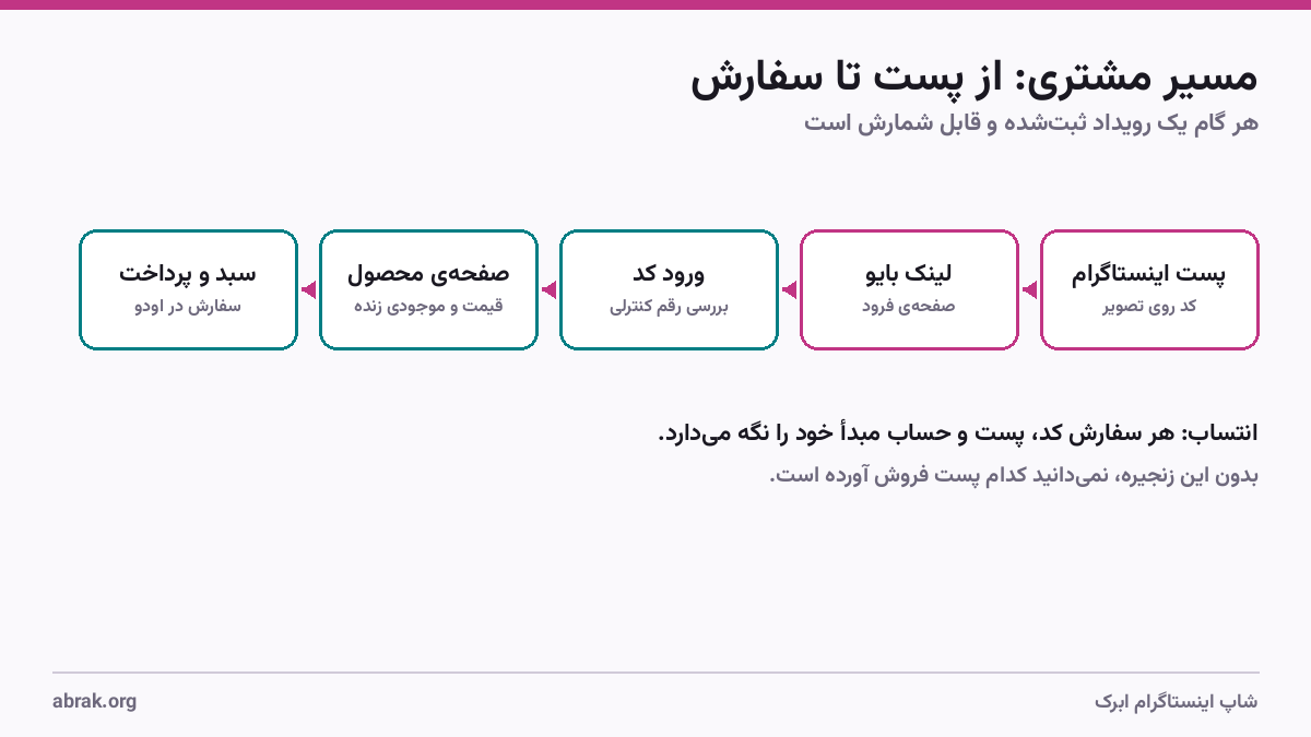 نمودار قیف فروش اینستاگرام با کد محصول: پست با کد روی تصویر، لینک بایو، ورود کد در صفحه‌ی فرود، صفحه‌ی محصول، سبد خرید و سفارش ثبت‌شده در اودو